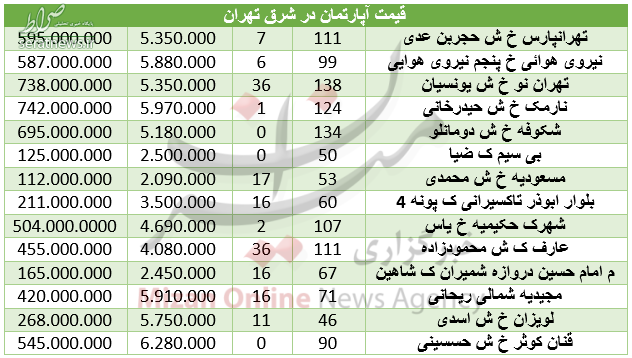 جدول/ قیمت مسکن در شرق تهران