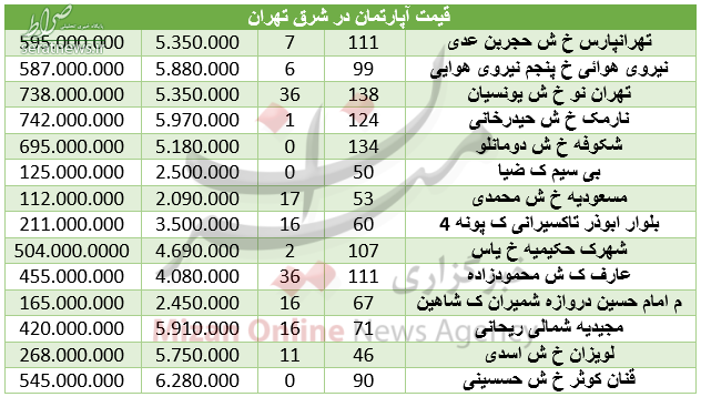 جدول/ قیمت مسکن در شرق تهران جدول/ قیمت مسکن در شرق تهران