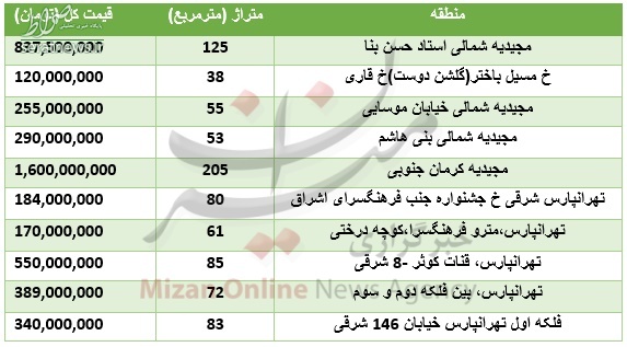 جدول/ هزینه خرید خانه در شرق تهران