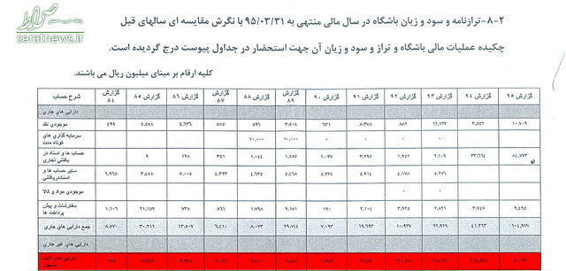 پاسخی پرابهام به ۶۱ میلیارد دارایی‌ مفقود شده پرسپولیس!