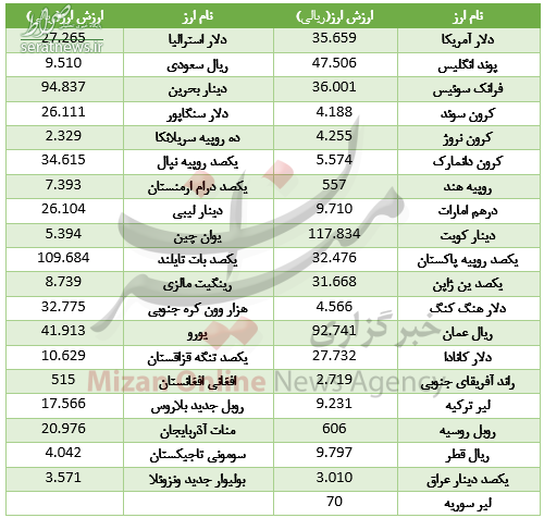 جدول/تعطیلی یک روزه در بازار ارز بین بانکی