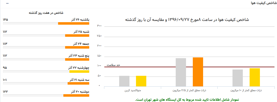 استمرار ناسالم بودن هوا برای گروه‌های حساس در تهران/ تصمیم گیری کمیته اضطرار برای تعطیلی مدارس در روز سه شنبه