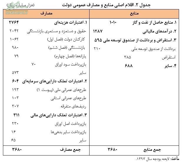 جدول/ ۲۰۴ هزار میلیارد تومان از بودجه ۹۷ در جیب خانواده دولت