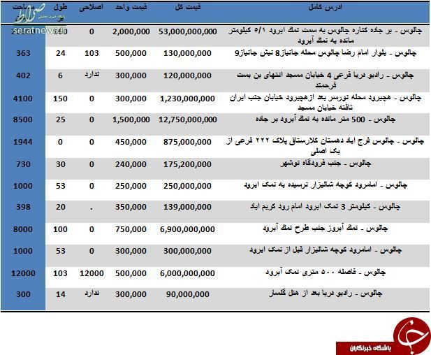 خرید زمین در چالوس متری چند آب می خورد؟