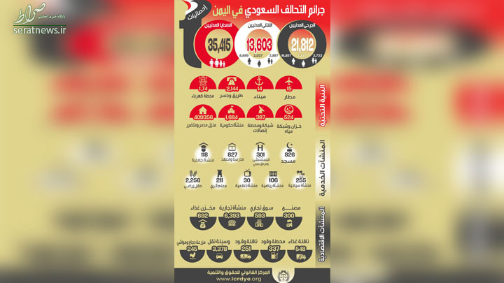 آمار تلفات بمباران علیه یمن طی ۱۰۰۰ روز