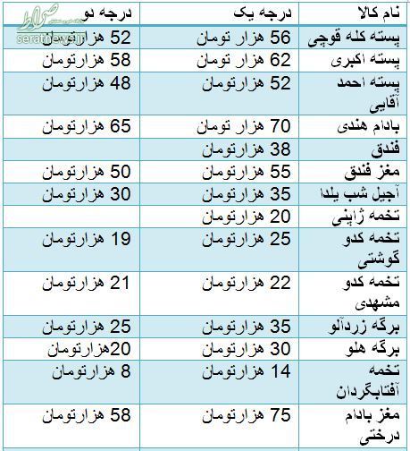 آخرین قیمت مصوب اقلام شب یلدا ۹۶