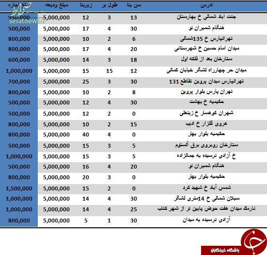 جدول / با ۵ میلیون تومان در کجای تهران مغازه رهن کنیم؟
