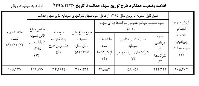 میزان سود پرداختی به مشمولان سهام عدالت +جدول میزان سود پرداختی به مشمولان سهام عدالت +جدول