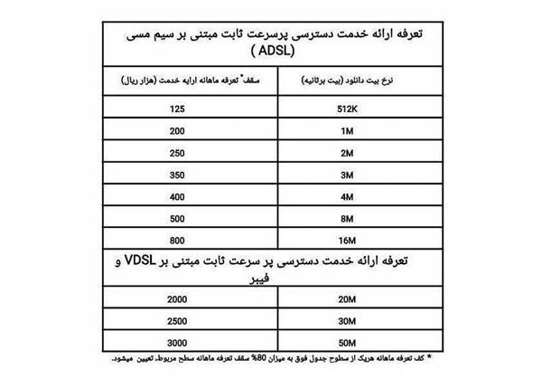 عجله کاربران اینترنت برای تمدید سرویس‌های حجمی