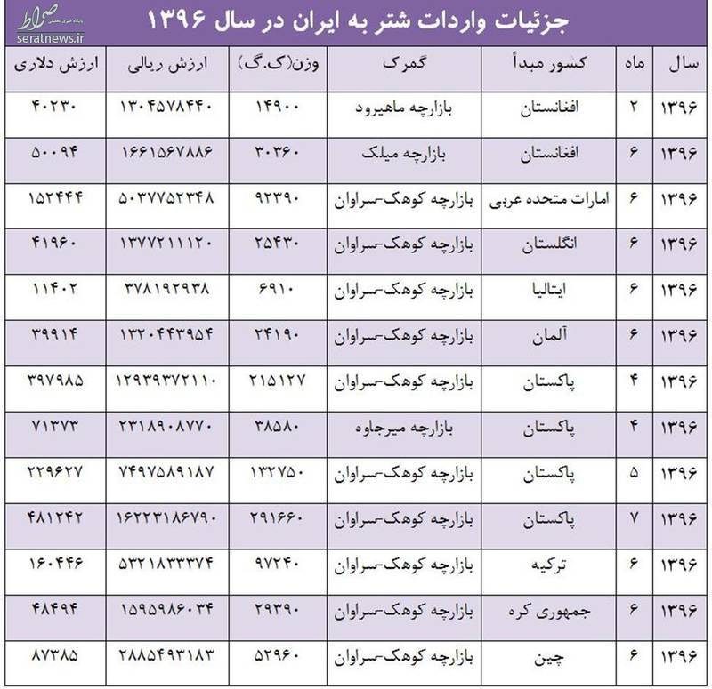 واردات شتر از آلمان، انگلستان و ایتالیا +جدول