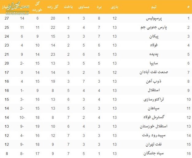 صعود سرخابیها + نتایج کامل صعود سرخابیها + نتایج کامل