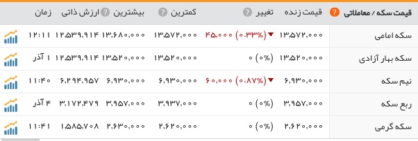 بازار سکه و ارز آرام گرفت+جدول بازار سکه و ارز آرام گرفت+جدول