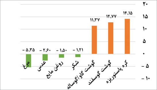 کدام مواد خوراکی بیشترین افزایش قیمت را داشتند؟ +جدول کدام مواد خوراکی بیشترین افزایش قیمت را داشتند؟ +جدول
