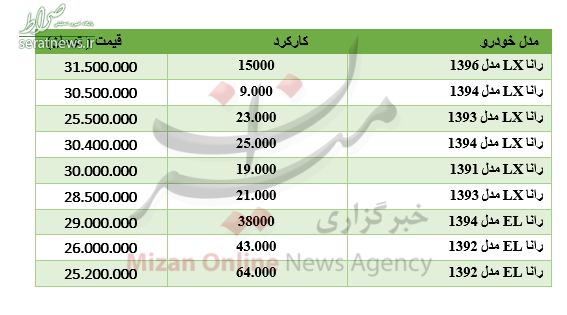 برای خرید رانا چقدر باید هزینه کرد؟