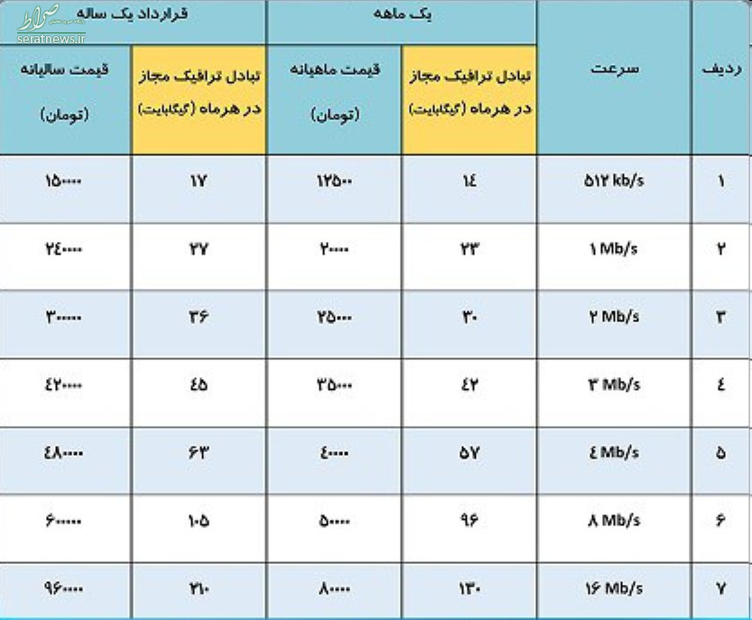 تعرفه‌های جدید اینترنت ثابت مخابرات اعلام شد