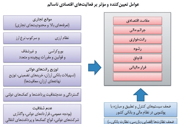 ۱۰ منشاء اصلی فعالیتهای ناسالم اقتصادی در ایران