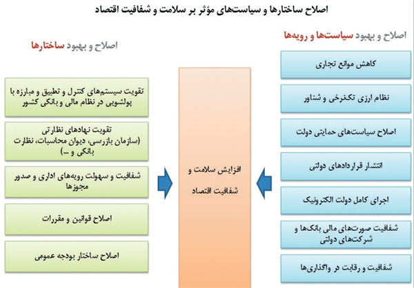 ۱۰ منشاء اصلی فعالیتهای ناسالم اقتصادی در ایران ۱۰ منشاء اصلی فعالیتهای ناسالم اقتصادی در ایران