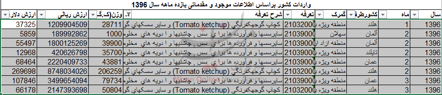 واردات بیش از ۳.۹ میلیاردی انواع سس