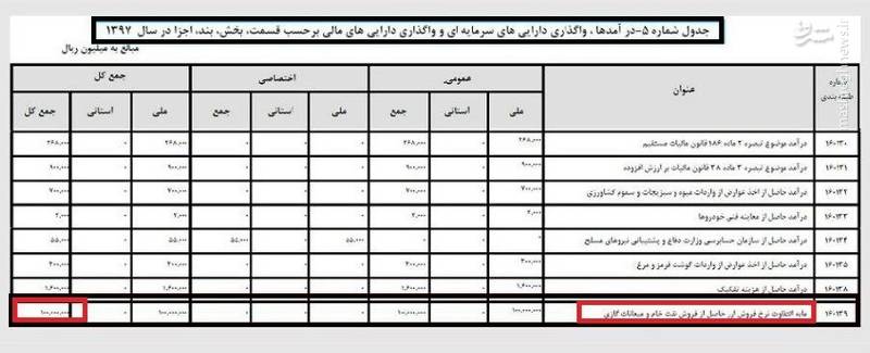 انتفاع دولت از گرانی دلار؛ از انکار تا تایید