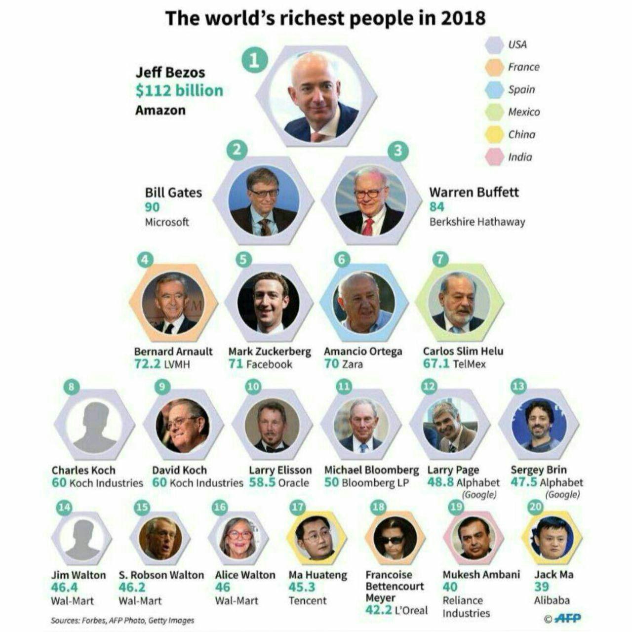 ثروتمندترین افراد جهان در سال ۲۰۱۸ معرفی شدند
