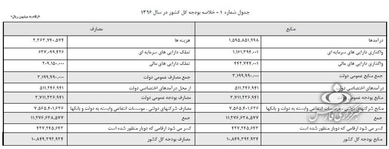 آماردهی ابداعی به سبک سخنگوی دولت +جدول