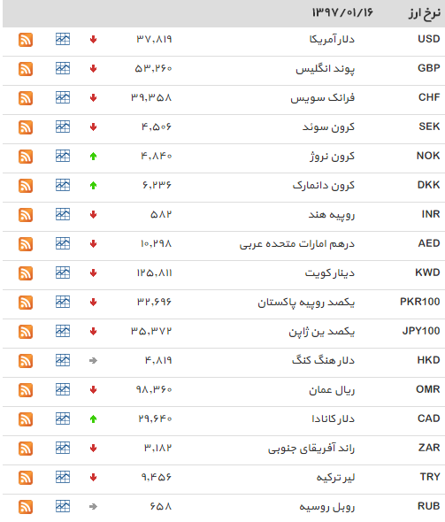 نرخ بانکی 26 ارز کاهش یافت + جدول