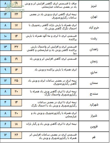 نوای بارش باران در برخی مناطق کشور/ آسمان پایتخت نیمه ابری است+ جدول