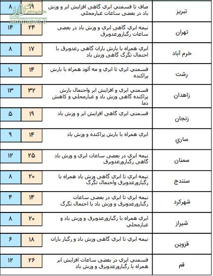 نوای بارش باران در برخی مناطق کشور/ آسمان پایتخت نیمه ابری است+ جدول