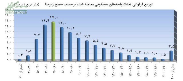 کدام خانه ها فروش بیشتری دارند؟ + نمودار