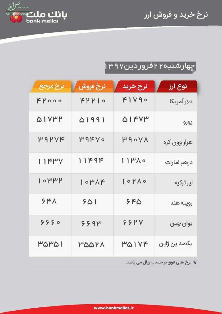 دلار ۴۲۲۱ تومان /تفاوت نرخ با ۴۲۰۰ تومان ناشی از چیست؟