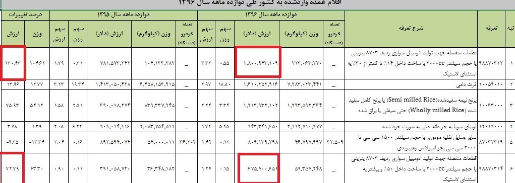 رکورد شکنی واردات قطعات خودرو با ساخت داخل جزئی +جدول