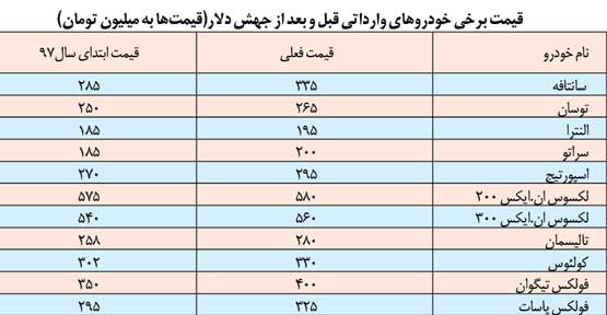 دلار 4200 تومانی کدام خودروها را ارزان می‌کند؟ +جدول قیمت‌ها