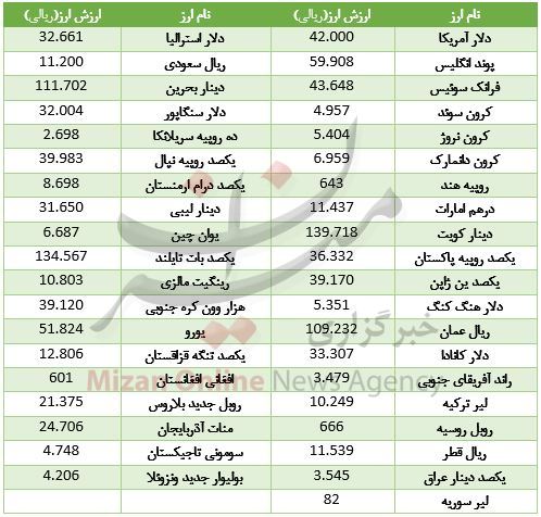 قیمت ۱۴ ارز صعودی شد/ یورو ۵۱۸۲ تومان+ جدول