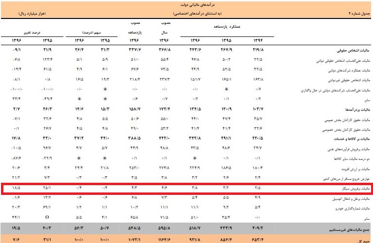 سیگاری‌ها چقدر مالیات پرداخت کردند+ جزئیات