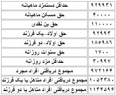 جزئیات حقوق و مزایا و حق اولاد کارگران در سال ۹۷