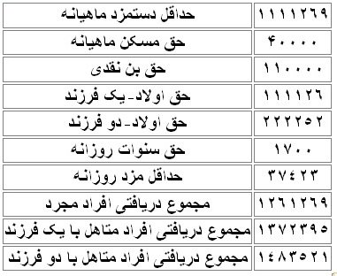 جزئیات حقوق و مزایا و حق اولاد کارگران در سال ۹۷