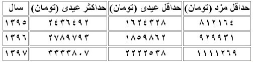 جزئیات حقوق و مزایا و حق اولاد کارگران در سال ۹۷