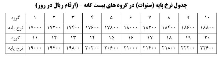 جدول حقوق و مزایای کارگران در سال۹۷