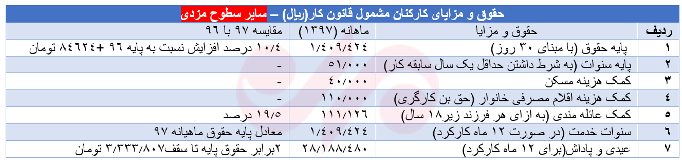 جدول حقوق و مزایای کارگران در سال۹۷