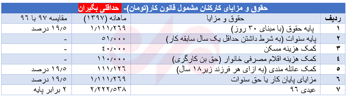 جدول حقوق و مزایای کارگران در سال۹۷