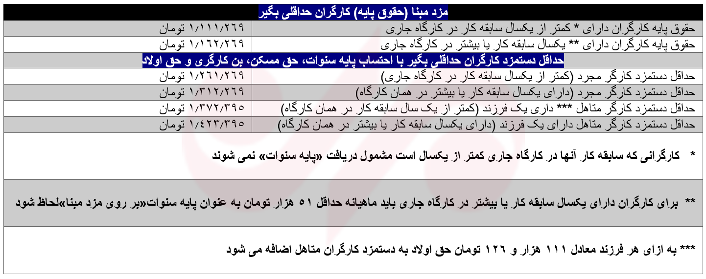 جدول حقوق و مزایای کارگران در سال۹۷