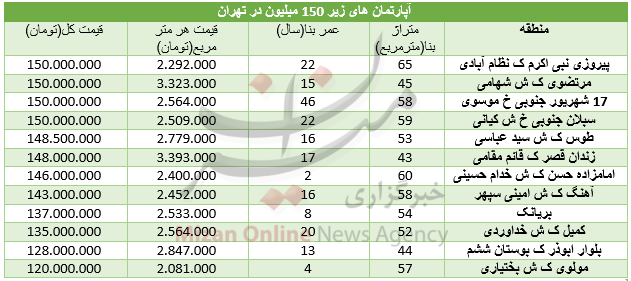 جدول/ با ۱۵۰ میلیون تومان کجا خانه بخریم؟