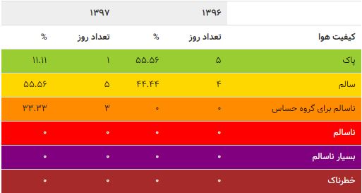ثبت آلودهترین نوروز ۱۰ سال گذشته برای تهران ثبت آلودهترین نوروز ۱۰ سال گذشته برای تهران