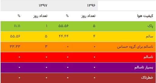 ثبت آلوده‌ترین نوروز ۱۰ سال گذشته برای تهران