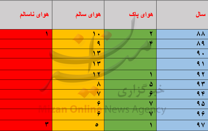 ثبت آلوده‌ترین نوروز ۱۰ سال گذشته برای تهران