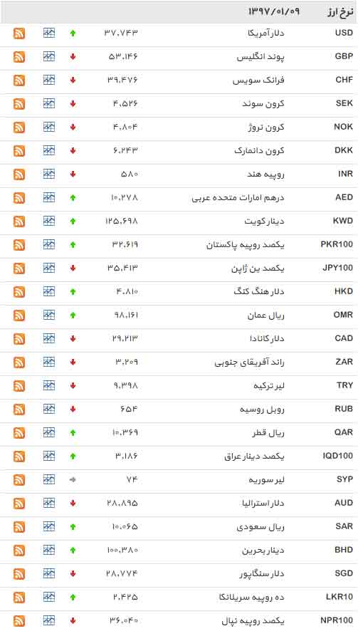 جدول/ افزایش نرخ دلار در بازار بین بانکی