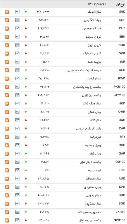 جدول/ افزایش نرخ دلار در بازار بین بانکی