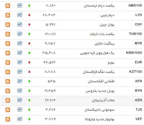 جدول/ افزایش نرخ دلار در بازار بین بانکی