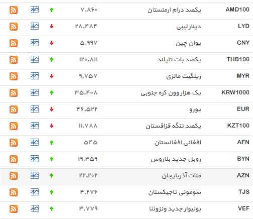 جدول/ افزایش نرخ دلار در بازار بین بانکی