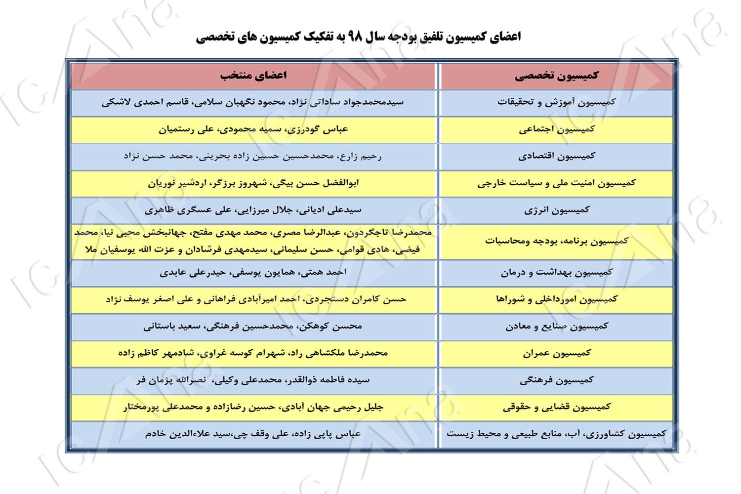 اعضای کمیسیون تلفیق بودجه 98